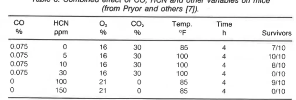 Table  4.  Combined effect of  CO and  HCN on rats,  30  minutes  exposure,  LC,  (from Kimmerle  [9])