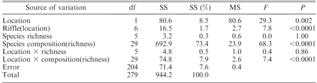 Table 4). The mean difference between observed and expected mass remaining of a given species mixture ranged from 0.2 % to 9.5 % in the Massif Central, and the corresponding range in the Carpathians was 0.1 % to 6.2 % (data not shown).