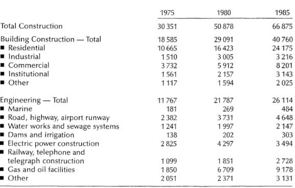 TABLE 1 Value of construction work performed - principal type of construction 1975,1980,1985 (in millions of dollars)