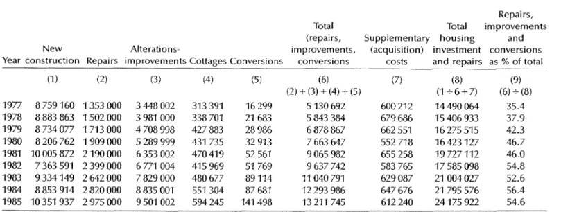 TABLE 2 Value of renovation activity (repairs, improvements, conversions) as a proportion of residential construction 1977-1985 (Canada current dollars, thousands)