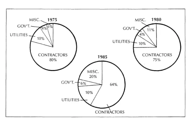TABLE 3 Value of construction work and its share in GOP (current and constant (1981) dollars, millions, 1976-1985)