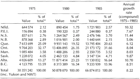 TABLE 4 Value of construction output, by province 1975, 1980, 1985 (millions of dollars) Annual 1975 1980 1985 growth rate % of % of % of (compound)