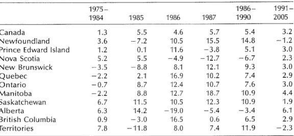 TABLE 8 Non-residential structures investment, average annual compound rates of growth 1975- 1986-  1991-1984 1985 1986 1987 1990 2005 Canada 1.3 5.5 4.6 5.7 5.4 3.2 Newfoundland 3.6 -7.2 10.5 15.5 14.8 -1.2