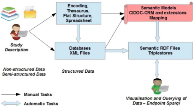 Figure 1. General Structure of CIDOC-CRM Entities.