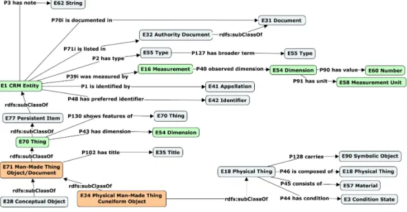 Figure 3. Modelling of general characteristics.