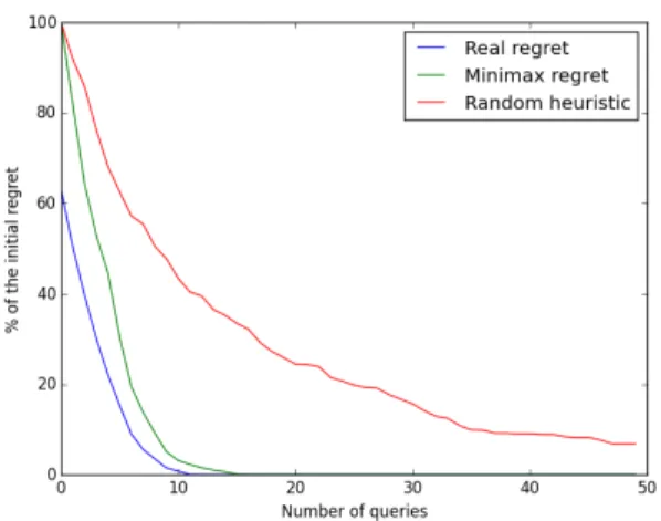 Figure 4: Regret reduction, |L| = 1000, 100 runs.