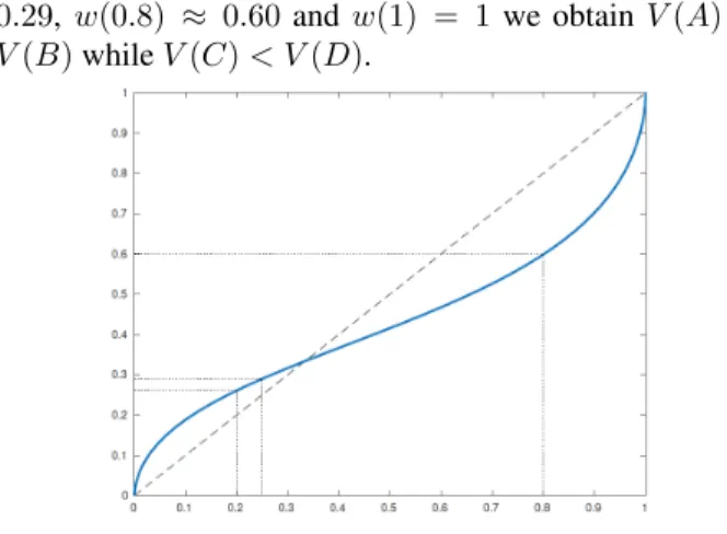 Figure 1: Inverse S-shaped function w.