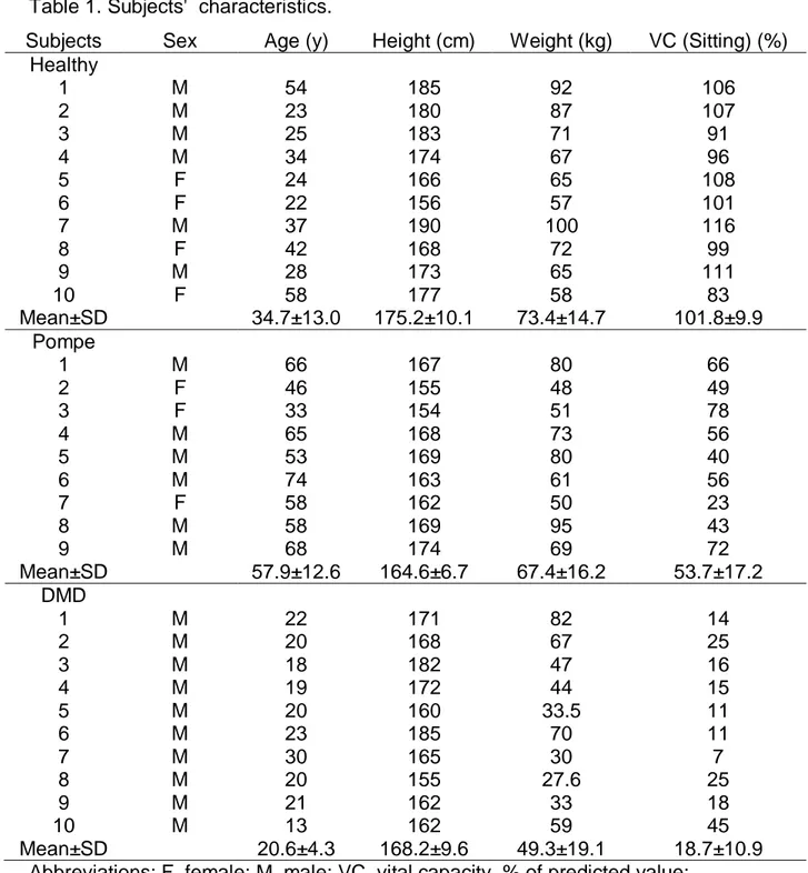 Table 1. Subjects'  characteristics. 