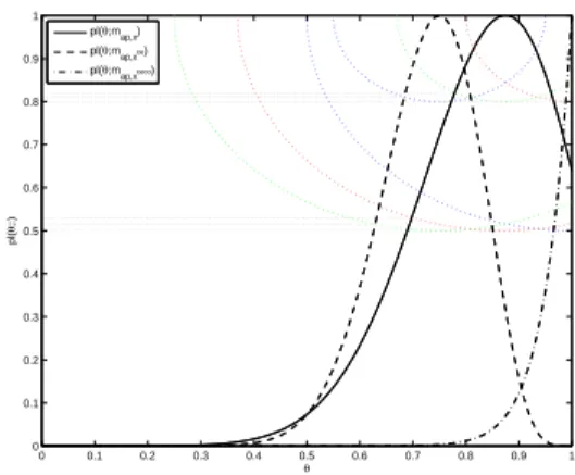 Figure 3: Comparison of contour functions obtained from original data and equivalences