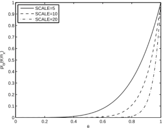 Figure 6: Contour functions for the Bernoulli dis- dis-tribution with data of different scales