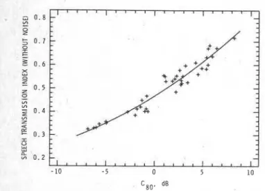 FIG. 9. Best-fit curves of speech intelligibility versus overall signal-to-noise  ratio for RT values of 1, 2, 3, and 4 s