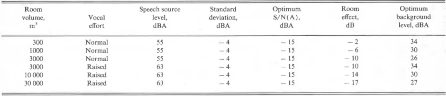 TABLE VI. Calculation of optimum background levels. 