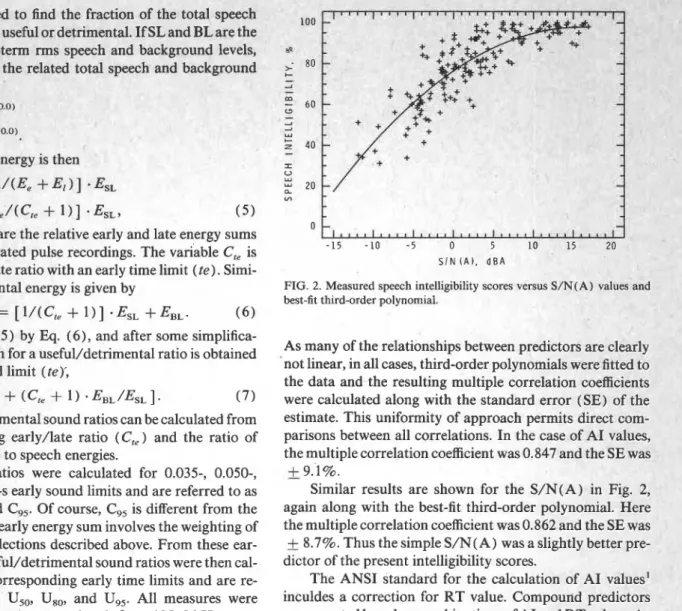 Figure 1 plots the results of  160 mean speech intelligibil-  ity test scores versus A1 values