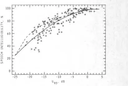 FIG. 5.  Measured speech intelligibility  scores versus  1-kHz  U9,  values,  best-fit third-order  polynomial  (solid lines)  and  Latham's  best-fit curve  (dashed line)