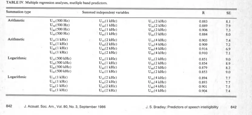TABLE IV. Multiple regression analyses, mutliple band predictors. 