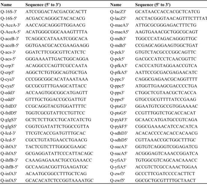 Table 1. RT-PCR primers. 
