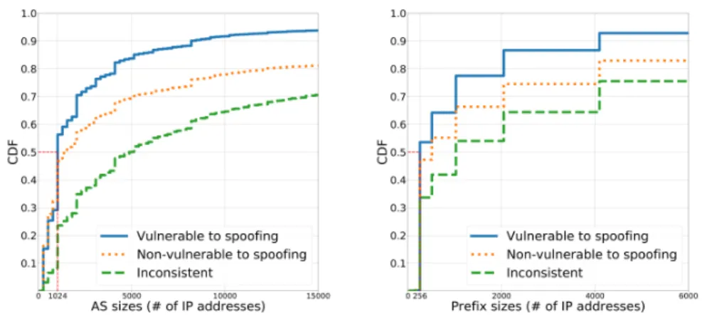 Fig. 3. Sizes of autonomous systems Fig. 4. Sizes of longest matching prefixes ASes have 4 096 addresses and less, meaning that small ASes are less likely to perform packet filtering at the network edge