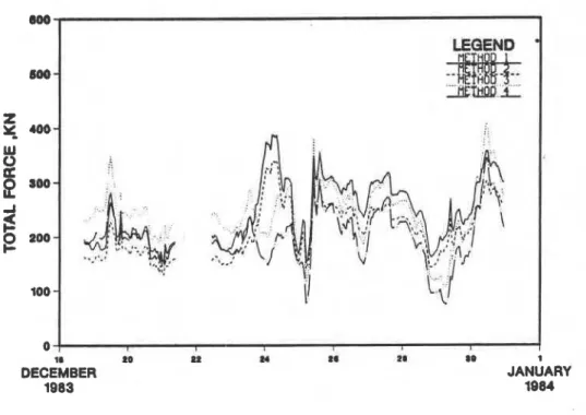 Figure  4.  Hourly  mean  of  t o t a l   ice  f o r c e   a c t i n g   on  p i e r ,   four  methods  of  calculation,  December  1983 