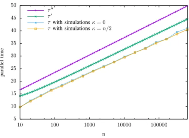 Figure 2. Parallel convergence time as a function of n when δ = 10 − 3 and N = 10 5 for n < 20000, N = 10 4 for n > 20000