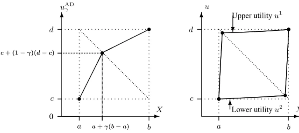 Fig. 1. Piecewise affine utility function around the diagonal (a, d) − (b, c).