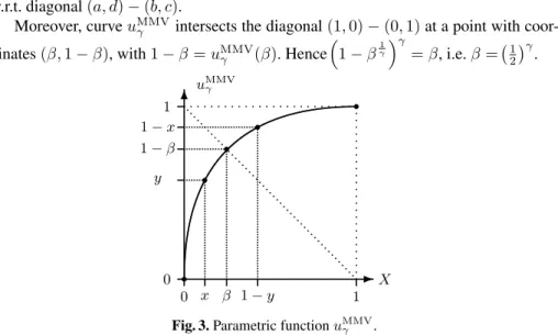 Fig. 3. Parametric function u MMV γ .