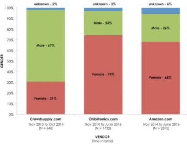 Table 1 and Figure 1 show the results of this initial analysis.  