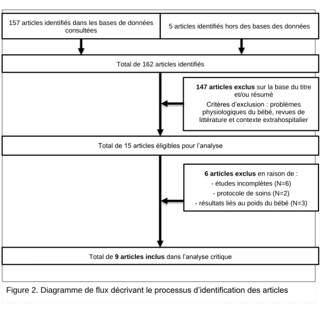 Figure 2. Diagramme de flux décrivant le processus d’identification des articles