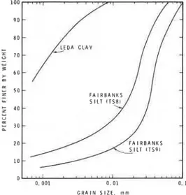 FIG. 1.  Grain size analyses of  soils used. 