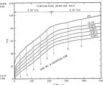 FIG. 6 .   Isotherms between  0  and  -0.3&#34;C  as  a function of  time,  sample No