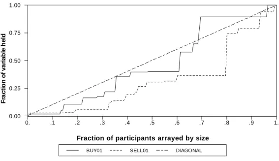 Fig. 1c. Holdings of dependent variables by participant size in 2001 