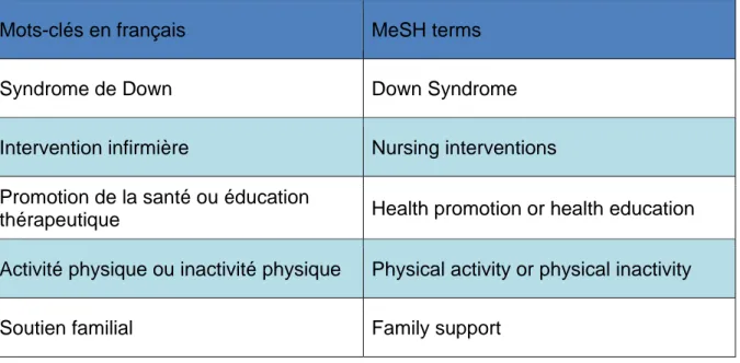 Tableau 2. MeSH terms 