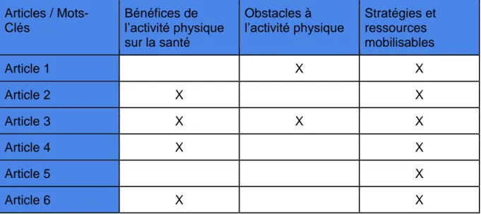 Tableau 6. Thèmes récurrents des articles  Articles / Mots-  Clés  Bénéfices de  l’activité physique  sur la santé  Obstacles à 