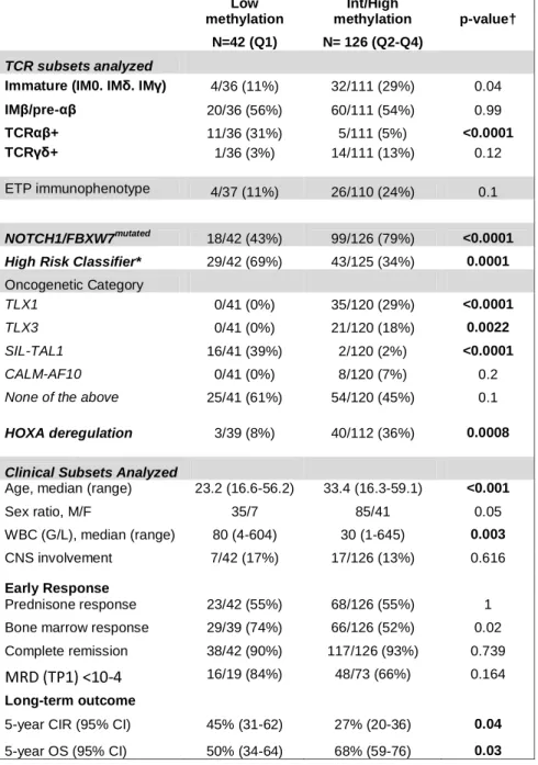 Table  1.  Patients’  characteristics  and  outcome  according  to  methylation  status