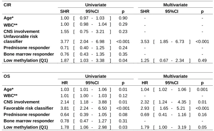 Table  2. Univariate  and  multivariate  analysis for CIR and OS.  Abbreviations:  CNS, central  nervous system; CIR, cumulative incidence of relapse; OS, overall survival; HR, hazard ratio; 