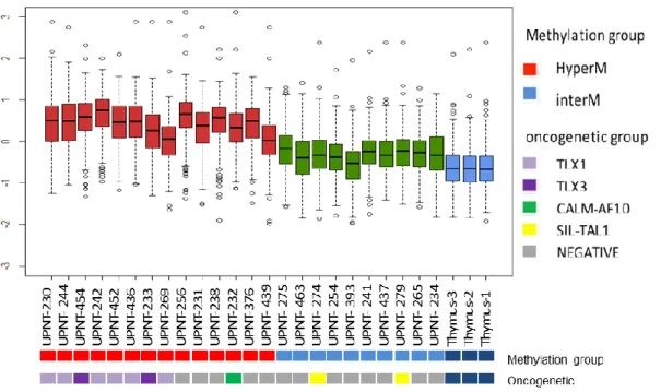 Figure  S1:  Global  promoter  methylation  in  T-ALL  and  normal  thymic  samples.  The  methylation score is calculated from the median enrichment ratio of overlapping  promoter  probes