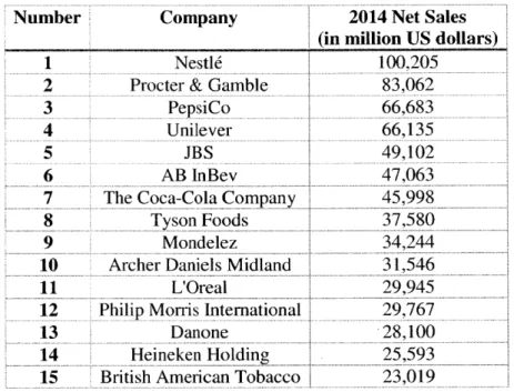 Table  1.  Top fifteen  leading  CPG companies.  Source: OC&amp;C  Statista (2014).