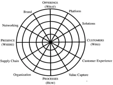 Figure 3.  The  Innovation  Radar.