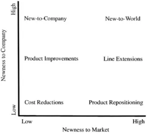Figure 4.  New  Product  Classification.