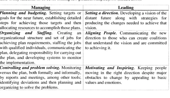 Table  4.  Key  functions  involved  for creating  new  products.  Adaptedfrom (Kotter,  2001).