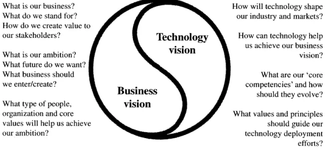 Figure 5.  The  interdependence  of technology  and  business visions.
