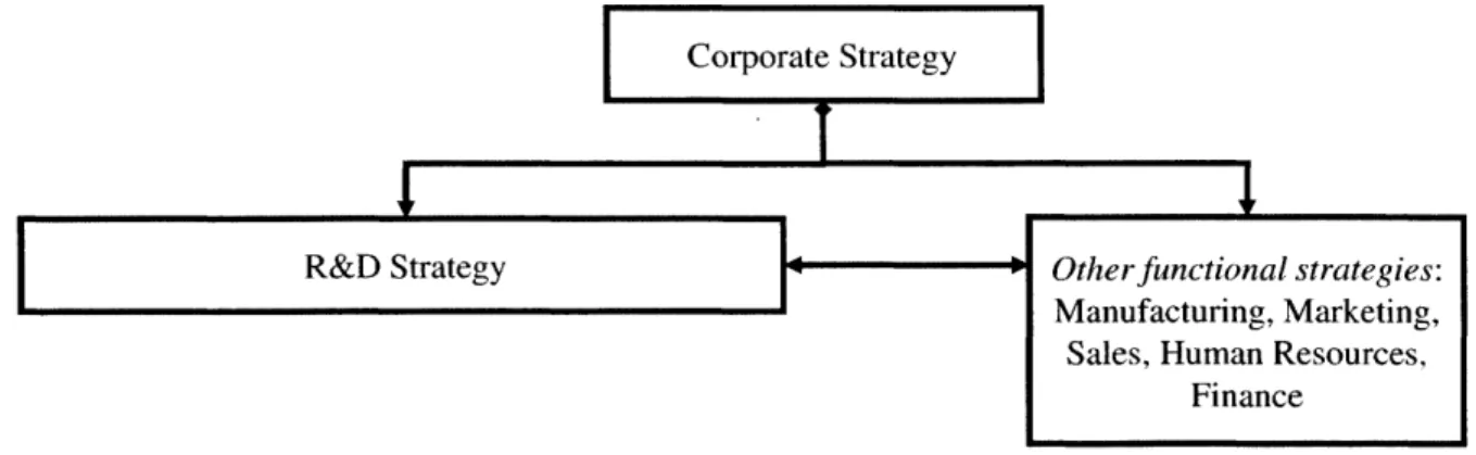 Figure 7.  Corporate  strategy and  R&amp;D  strategy.