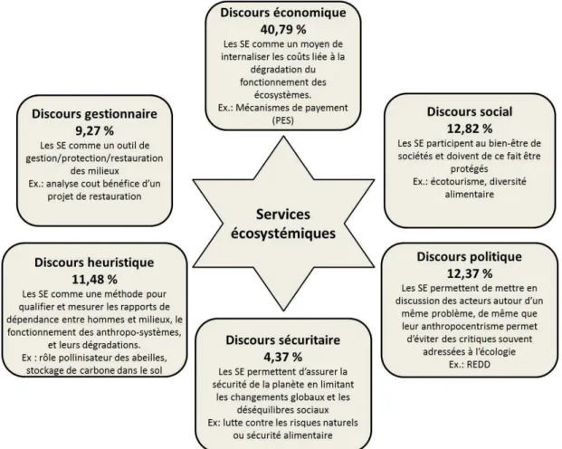Figure 4 – Catégories discursives auxquelles renvoie l’expression « services écosystémiques »  dans l’ensemble des documents soumis à la Conférence de Rio + 20 