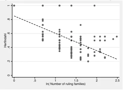 Figure 2: Number of families and concentration of power