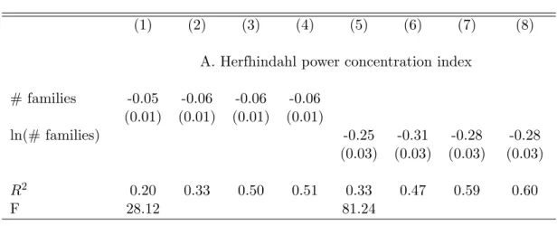 Table 2: Concentration of power