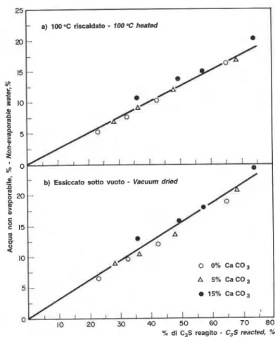 Figure  11  presents  conduction  calorimetric  curves  for  the  rate  of  heat  development  for  C3S  during  a  hydra- 