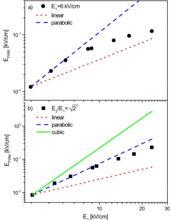 Figure 3: Saturation behavior of the four wave mixing signal: a) The field of beam one is kept at 6 kV/cm, while the field from beam two is varied.