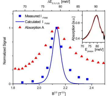 Figure 4: Linear absorption (red triangles)and maxima of FWM mixing signals (blue squares) for di ff erent magnetic fields