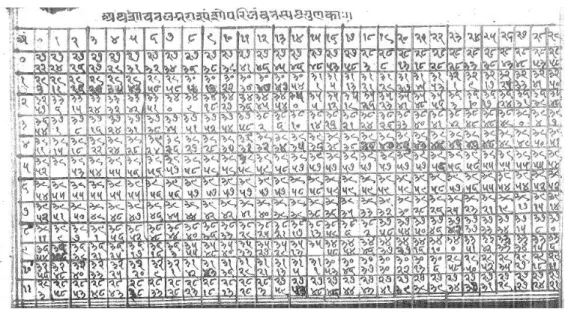 Figure 7: An excerpt of a table from a Brahmatulyasāraṇī manuscript (Smith Indic 4876 f