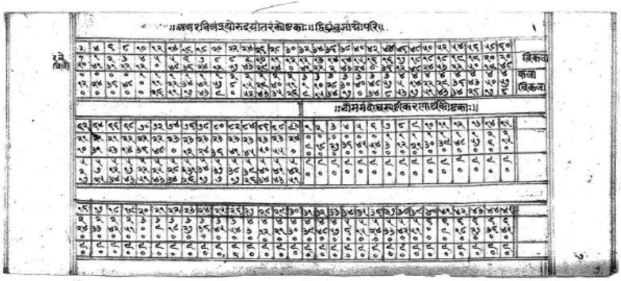 Figure 11: The Brahmatulyasāraṇī: Smith Indic 4735 f.75. [A] Table of solar declination and lunar latitude.