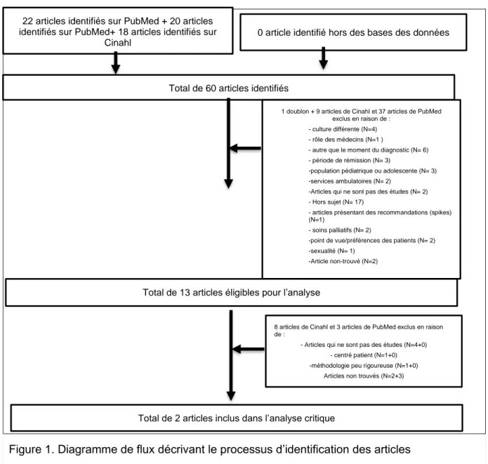 Figure 1. Diagramme de flux décrivant le processus d’identification des articles